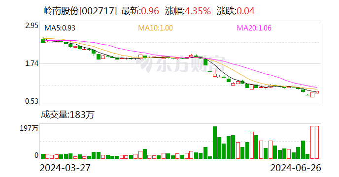 岭南股份：多位高管合计增持公司股份约72万股