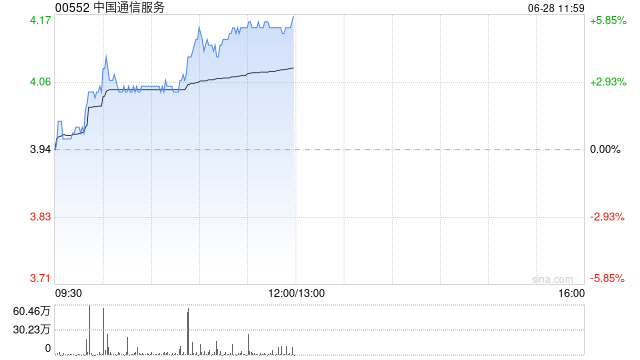 电信股延续近期涨势 中国通信服务涨超5%中国联通涨超4%