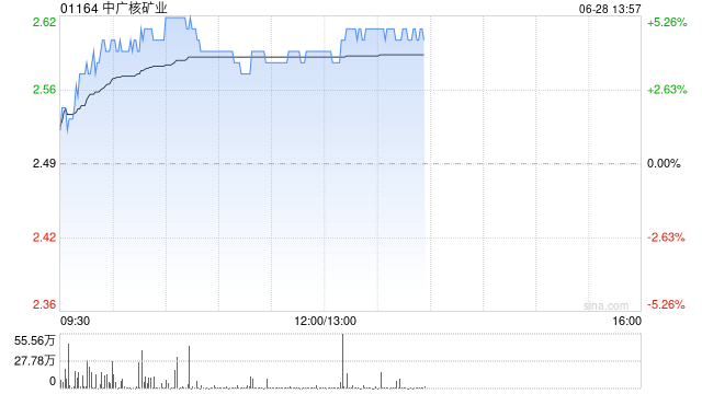 中广核矿业午后涨近5% 机构指公司有望从铀价上涨中受益