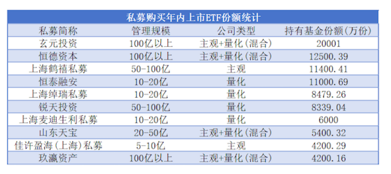 私募涌入ETF，年内狂买16亿份，谁最受热捧？