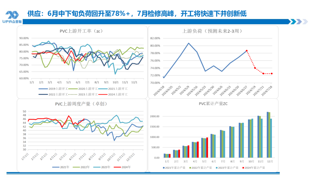 PVC周报：检修高峰+天津大装置事故停车，7月中旬上游负荷料降至72-73%（6.28）