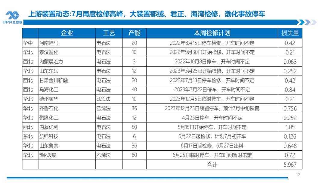 PVC周报：检修高峰+天津大装置事故停车，7月中旬上游负荷料降至72-73%（6.28）