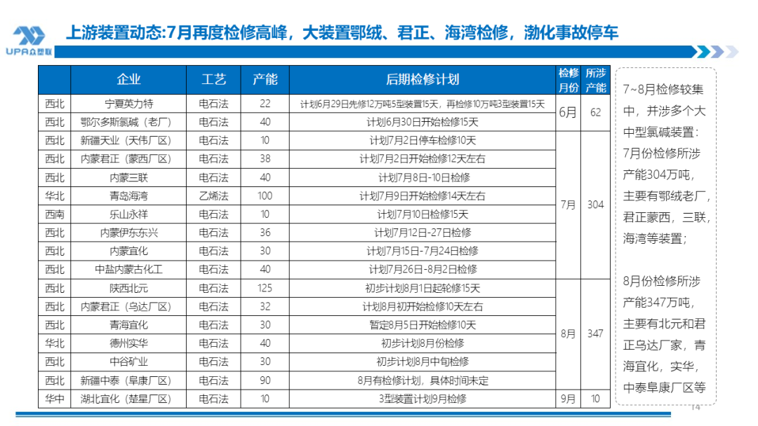 PVC周报：检修高峰+天津大装置事故停车，7月中旬上游负荷料降至72-73%（6.28）