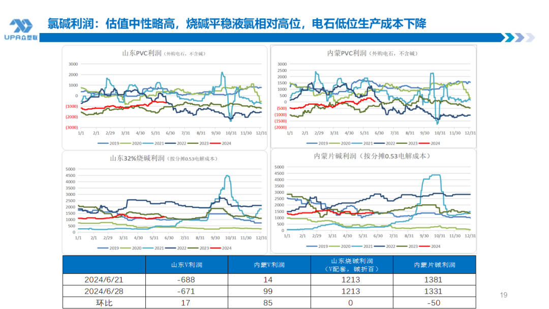 PVC周报：检修高峰+天津大装置事故停车，7月中旬上游负荷料降至72-73%（6.28）