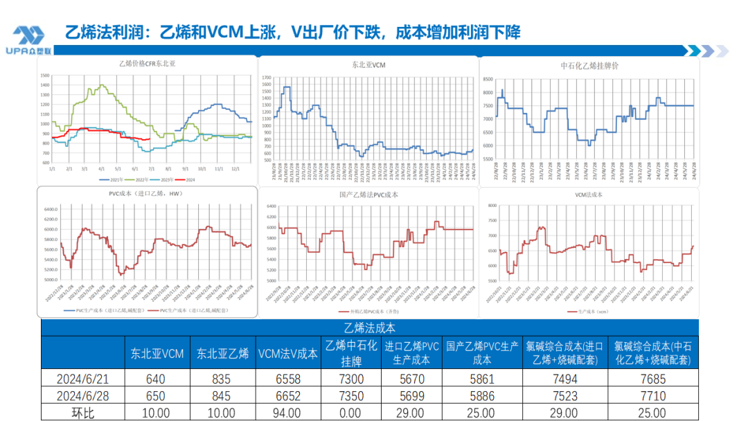 PVC周报：检修高峰+天津大装置事故停车，7月中旬上游负荷料降至72-73%（6.28）