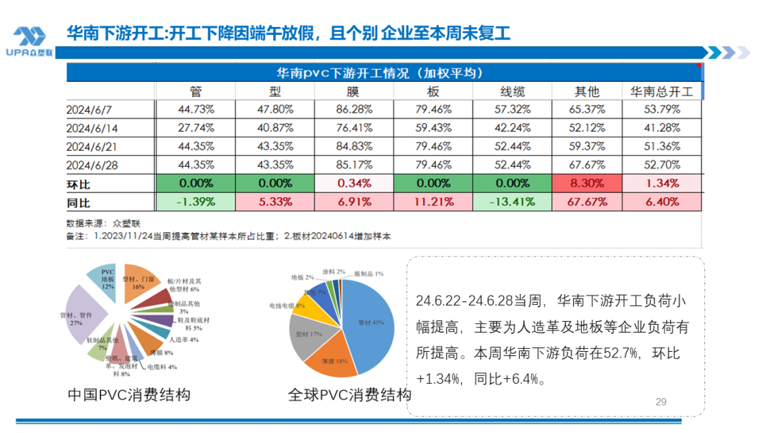 PVC周报：检修高峰+天津大装置事故停车，7月中旬上游负荷料降至72-73%（6.28）