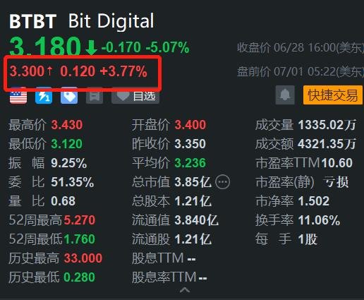 Bit Digital盘前涨近4% 获机构看高目标价至4.5美元