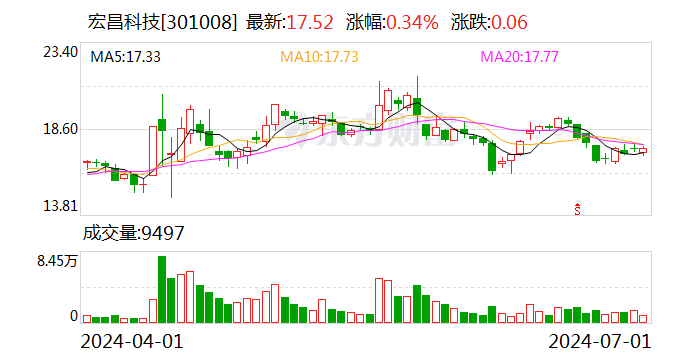 宏昌科技：累计回购约94万股