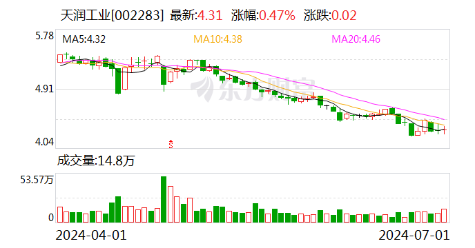 天润工业：累计回购约951万股