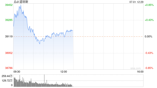 早盘：美股涨跌不一 纳指与标普指数转跌