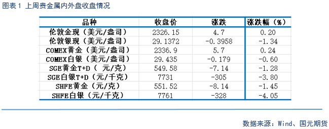 【贵金属】美联储偏鹰，贵金属震荡走低