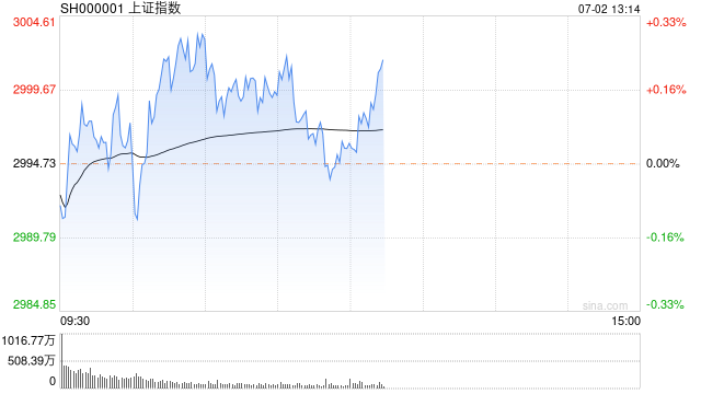 午评：沪指早盘窄幅震荡 财税数字化概念爆发