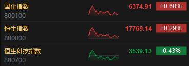收评：恒指涨0.29% 恒生科指跌0.43%石油股涨势强劲