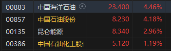 收评：恒指涨0.29% 恒生科指跌0.43%石油股涨势强劲