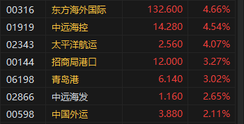 收评：恒指涨0.29% 恒生科指跌0.43%石油股涨势强劲