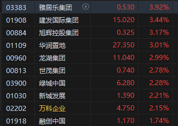 收评：恒指涨0.29% 恒生科指跌0.43%石油股涨势强劲