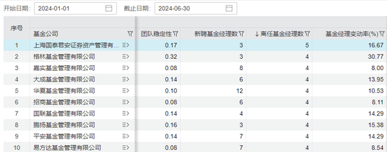 基金经理离职创新高，含多位“顶流”