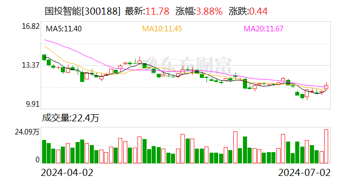 国投智能：全资子公司江苏税软业务涵盖财税数字化