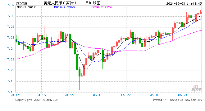 离岸人民币跌破7.31关口，什么情况？ 未来走势如何？