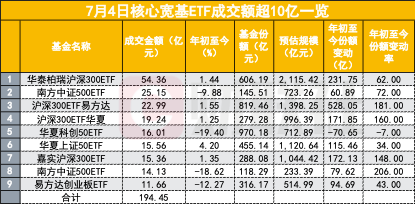 又有神秘资金？核心宽基ETF交易量明显放大