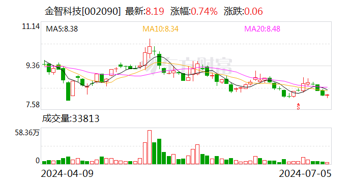 金智科技：上半年净利同比预增43%-82%