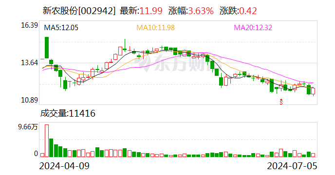 新农股份：上半年净利润预增153.52%-173.02%