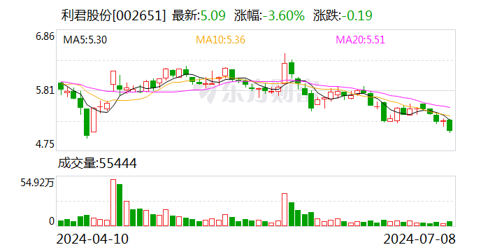 利君股份：预计2024年上半年净利润为6500万元~9200万元 同比下降50.47%~65%